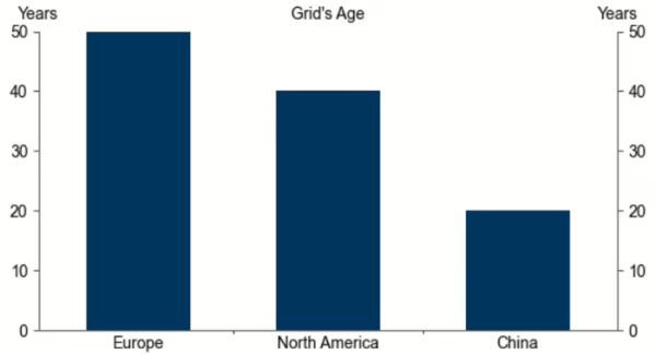 Goldman Sachs: необходимость модернизации энергосетей в Европе и США поддержит спрос на медь Goldman Sachs: необходимость модернизации энергосетей в Европе и США поддержит спрос на медь
