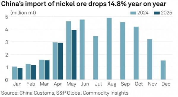 S&P Global объяснил, почему никель подешевеет в 3 квартале 2025 года