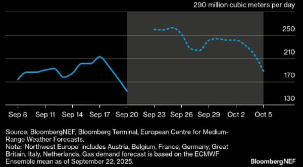 Bloomberg: холодная погода в Северо-Западной Европе заметно увеличит потребление природного газа Bloomberg: холодная погода в Северо-Западной Европе заметно увеличит потребление природного газа
