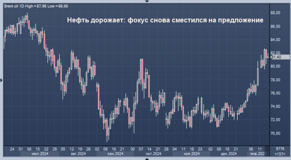 Нефть готовится к четвертой неделе роста Нефть готовится к четвертой неделе роста