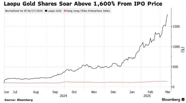 Рост акций Laopu на 1600% иллюстрирует ажиотаж в Гонконге по поводу IPO