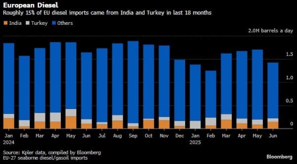 Санкции Европы против России навредили европейскому рынку дизельного топлива Санкции Европы против России навредили европейскому рынку дизельного топлива