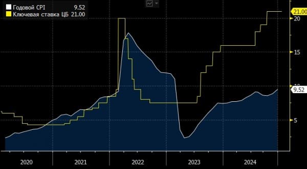 Сбербанк ждет снижения ставки ЦБ до 19% к концу года Сбербанк ждет снижения ставки ЦБ до 19% к концу года