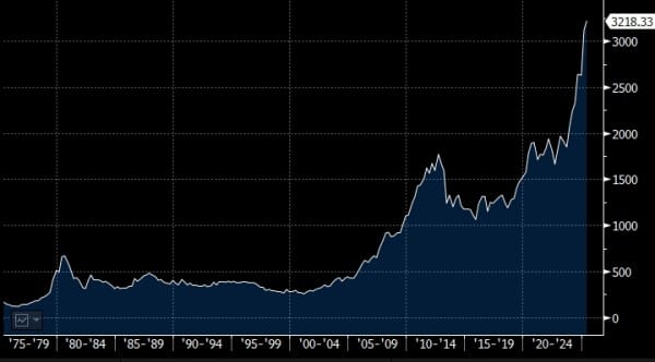 Золото взлетело выше $3200 на фоне растущих экономических страхов Золото взлетело выше $3200 на фоне растущих экономических страхов
