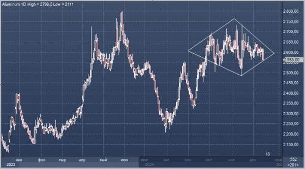 Алюминий подешевел на 1,5%, показав худшую динамику среди промышленных металлов Алюминий подешевел на 1,5%, показав худшую динамику среди промышленных металлов