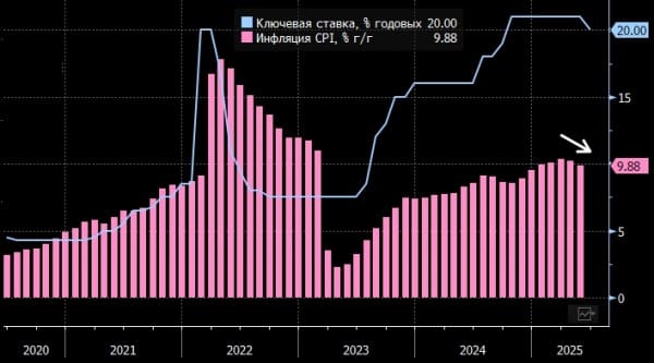 Т-Инвестиции оценили вероятность того, что через год ключевая ставка будет 10% Т-Инвестиции оценили вероятность того, что через год ключевая ставка будет 10%