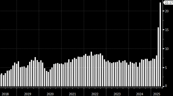 Таможня США собрала в мае рекордные $22,2 млрд благодаря тарифам, но есть одно "но" Таможня США собрала в мае рекордные $22,2 млрд благодаря тарифам, но есть одно "но"