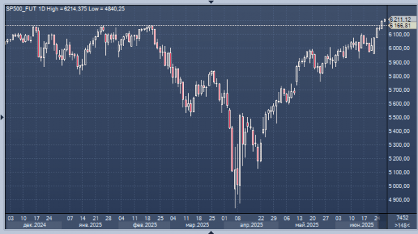 Фьючерсы на S&P 500 и Nasdaq 100 превзошли исторические максимумы Фьючерсы на S&P 500 и Nasdaq 100 превзошли исторические максимумы