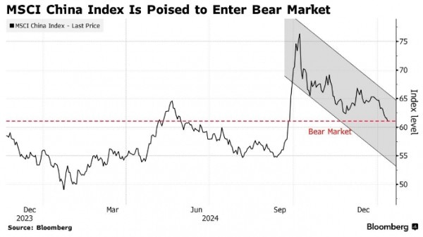 Китайские акции готовы к медвежьему рынку из-за роста геополитических рисков Китайские акции готовы к медвежьему рынку из-за роста геополитических рисков