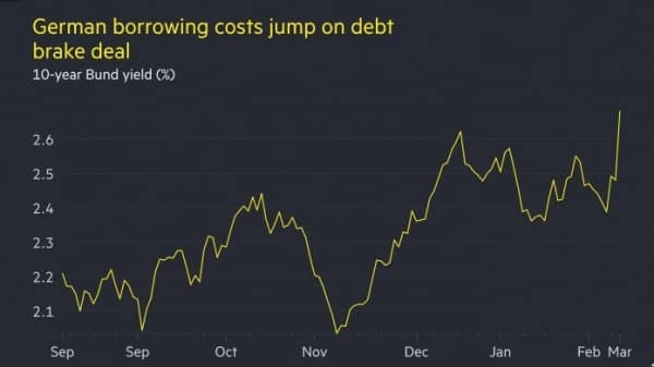 Стоимость заимствований в Германии резко выросла после сделки Мерца об увеличении военных и инфраструктурных расходов Стоимость заимствований в Германии резко выросла после сделки Мерца об увеличении военных и инфраструктурных расходов