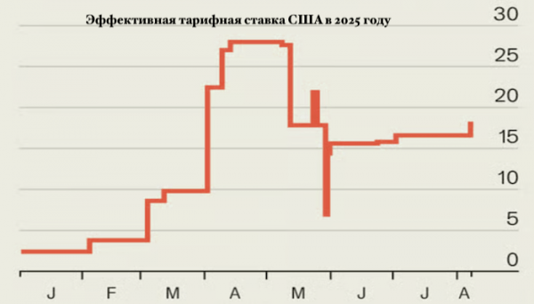 Тарифный хаос Трампа: как президент США держит в заложниках мировую экономику Тарифный хаос Трампа: как президент США держит в заложниках мировую экономику