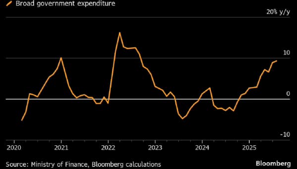 Китай резко увеличил бюджетное стимулирование, но экономике это не помогает Китай резко увеличил бюджетное стимулирование, но экономике это не помогает