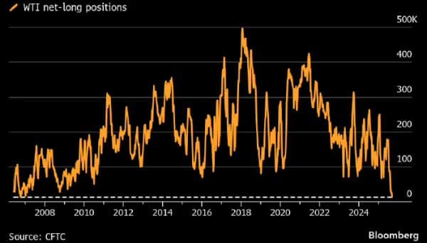 Ставки спекулянтов на рост нефти WTI рухнули до исторического минимума Ставки спекулянтов на рост нефти WTI рухнули до исторического минимума