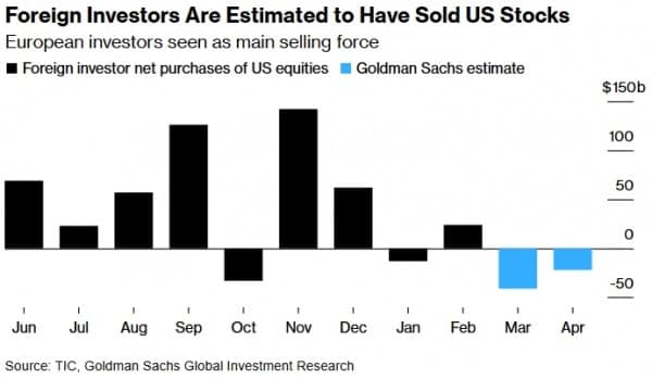 Goldman Sachs сообщает, что иностранные инвесторы вывели из акций США 63 миллиарда долларов Goldman Sachs сообщает, что иностранные инвесторы вывели из акций США 63 миллиарда долларов