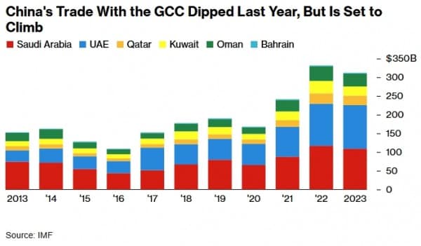К 2027 году торговля между Ближним Востоком и Китаем превзойдет торговлю с Западом К 2027 году торговля между Ближним Востоком и Китаем превзойдет торговлю с Западом
