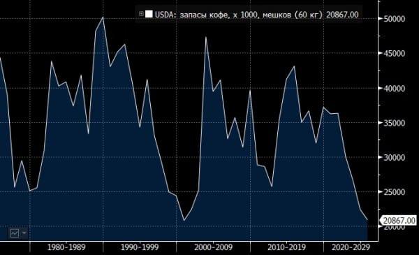 Цена кофе арабика выросла после 6-дневного падения Цена кофе арабика выросла после 6-дневного падения