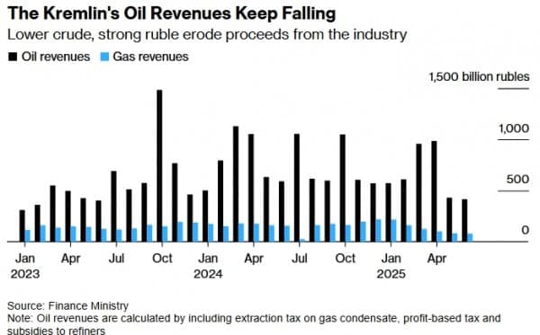 Доходы российского бюджета от нефти и газа в июне сократились на треть в годовом исчислении Доходы российского бюджета от нефти и газа в июне сократились на треть в годовом исчислении