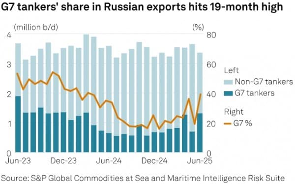 Экспорт российской нефти на танкерах «Большой семерки» в июне достиг максимума за 19 месяцев Экспорт российской нефти на танкерах «Большой семерки» в июне достиг максимума за 19 месяцев