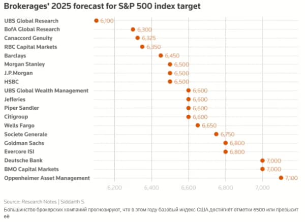 Брокеры настроены оптимистично в отношении индекса S&P 500, несмотря на сохраняющиеся проблемы с тарифами Брокеры настроены оптимистично в отношении индекса S&P 500, несмотря на сохраняющиеся проблемы с тарифами