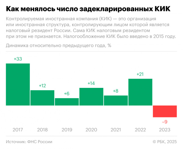 Россияне снизили число контролируемых иностранных компаний. Инфографика