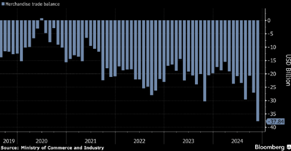 Bloomberg: рекордный импорт золота Индией может оказаться фейком