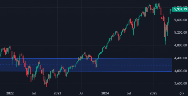 S&P 500 может рухнуть до 4000 п., а то и ниже - предупреждает ветеран рынка