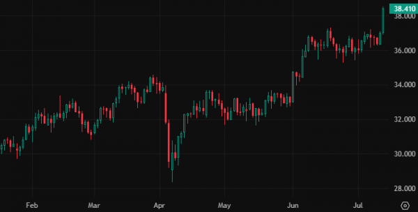 Серебро взлетело до самого высокого уровня с 2011 года