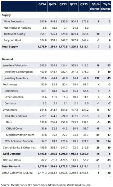 WGC: мировой спрос на золото ускорился в последнем отчетном периоде WGC: мировой спрос на золото ускорился в последнем отчетном периоде