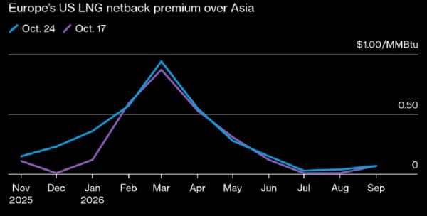 В ближайший год американцам будет выгоднее продавать СПГ в Европу, чем в Азию В ближайший год американцам будет выгоднее продавать СПГ в Европу, чем в Азию