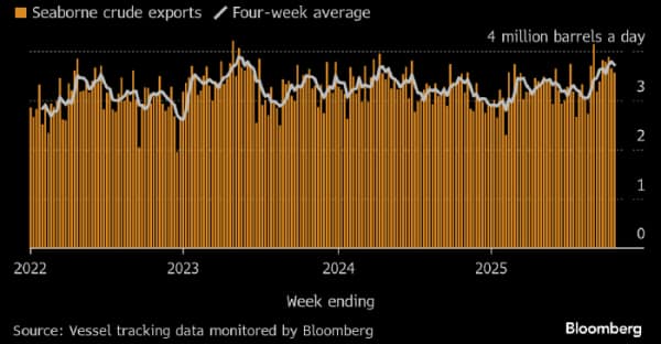 Bloomberg: морской экспорт нефти из России начал снижаться Bloomberg: морской экспорт нефти из России начал снижаться