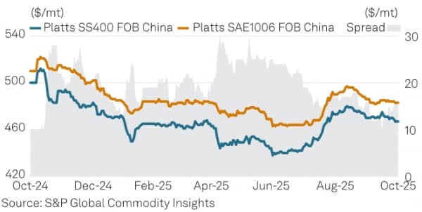 Перспективы рынка стали в Азии в 4 квартале 2025 г.: спрос ослабевает, экспорт сокращается Перспективы рынка стали в Азии в 4 квартале 2025 г.: спрос ослабевает, экспорт сокращается