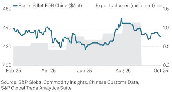 Перспективы рынка стали в Азии в 4 квартале 2025 г.: спрос ослабевает, экспорт сокращается Перспективы рынка стали в Азии в 4 квартале 2025 г.: спрос ослабевает, экспорт сокращается