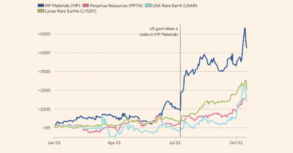&laquo;Золотая лихорадка&raquo; в редкоземельных металлах разгоняет акции майнеров