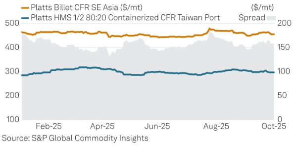 Перспективы рынка стали в Азии в 4 квартале 2025 г.: спрос ослабевает, экспорт сокращается Перспективы рынка стали в Азии в 4 квартале 2025 г.: спрос ослабевает, экспорт сокращается