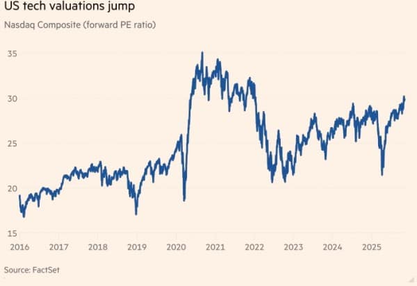 Американские акции падают в цене, так как инвесторы обеспокоены высокой стоимостью ИИ-компаний Американские акции падают в цене, так как инвесторы обеспокоены высокой стоимостью ИИ-компаний