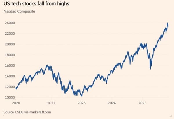 Американские акции падают в цене, так как инвесторы обеспокоены высокой стоимостью ИИ-компаний Американские акции падают в цене, так как инвесторы обеспокоены высокой стоимостью ИИ-компаний